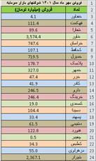 گزارش ماهیانه فروش مهر سال 1401 شرکتهای بورسی